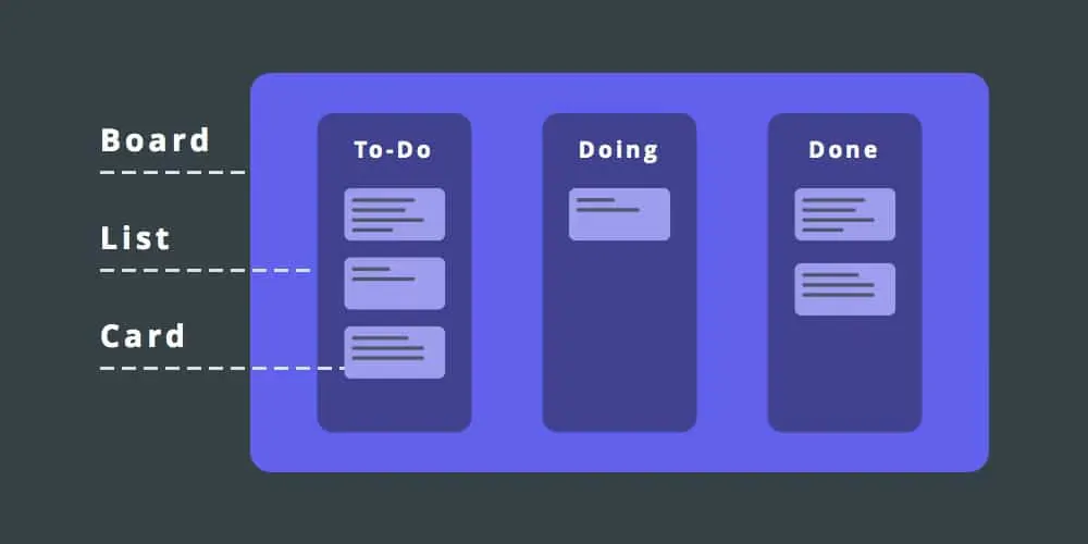 components of kanban board