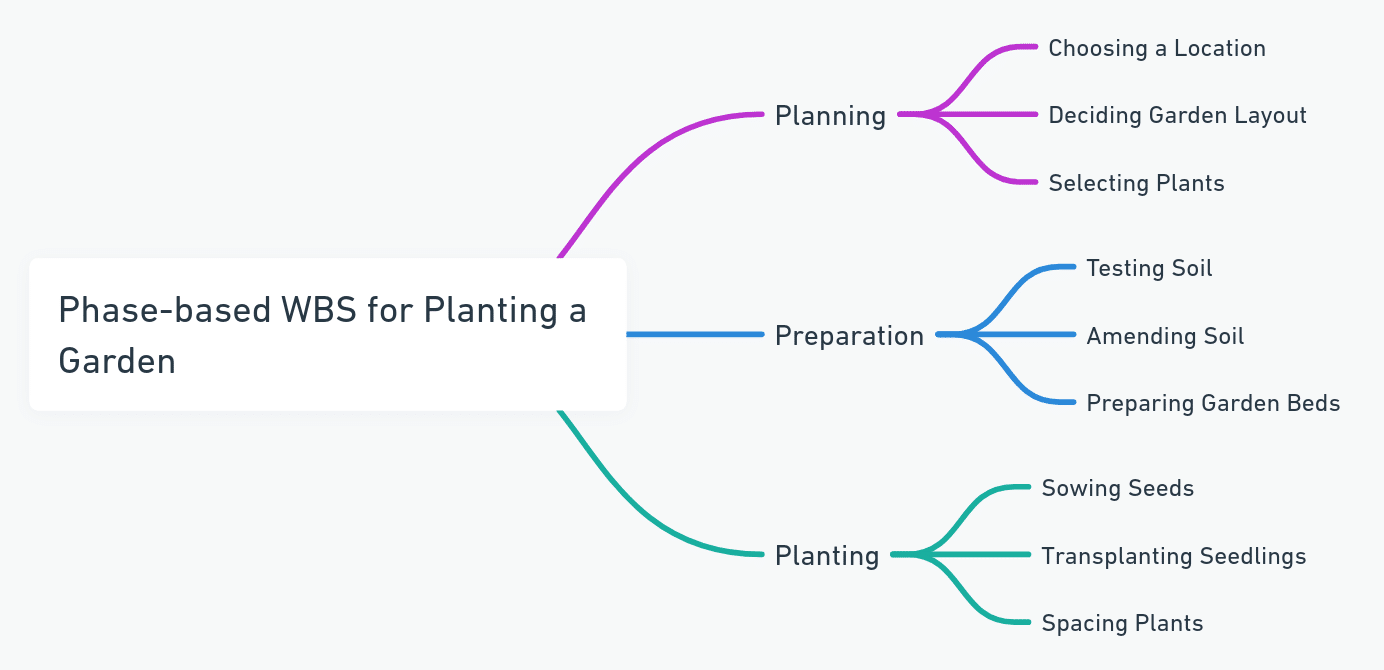 Phase-Based Work Breakdown Structure
