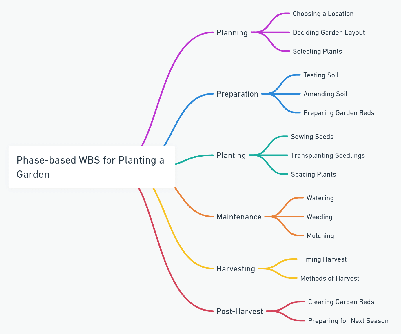 WBS Mind Map Format