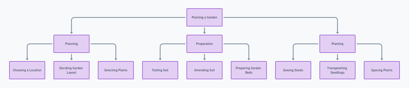 WBS Tree Diagram Format