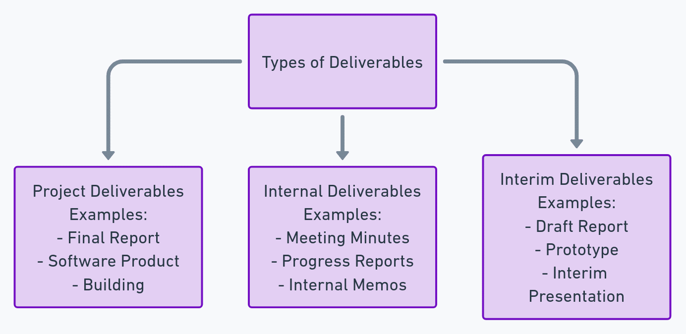 types of project deliverables