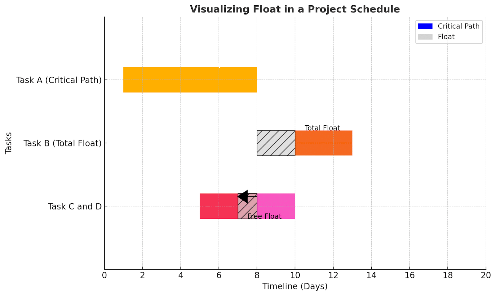 visualizing float in a project schedule