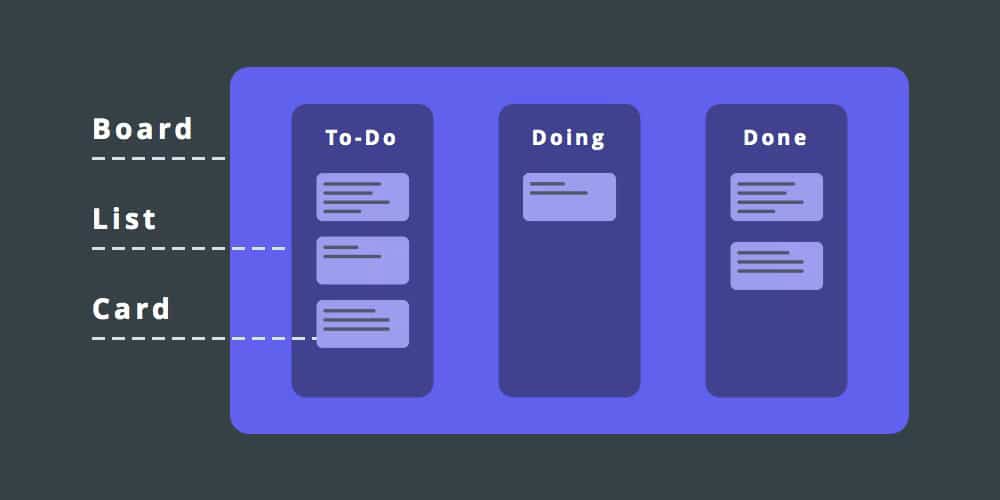 components of kanban board